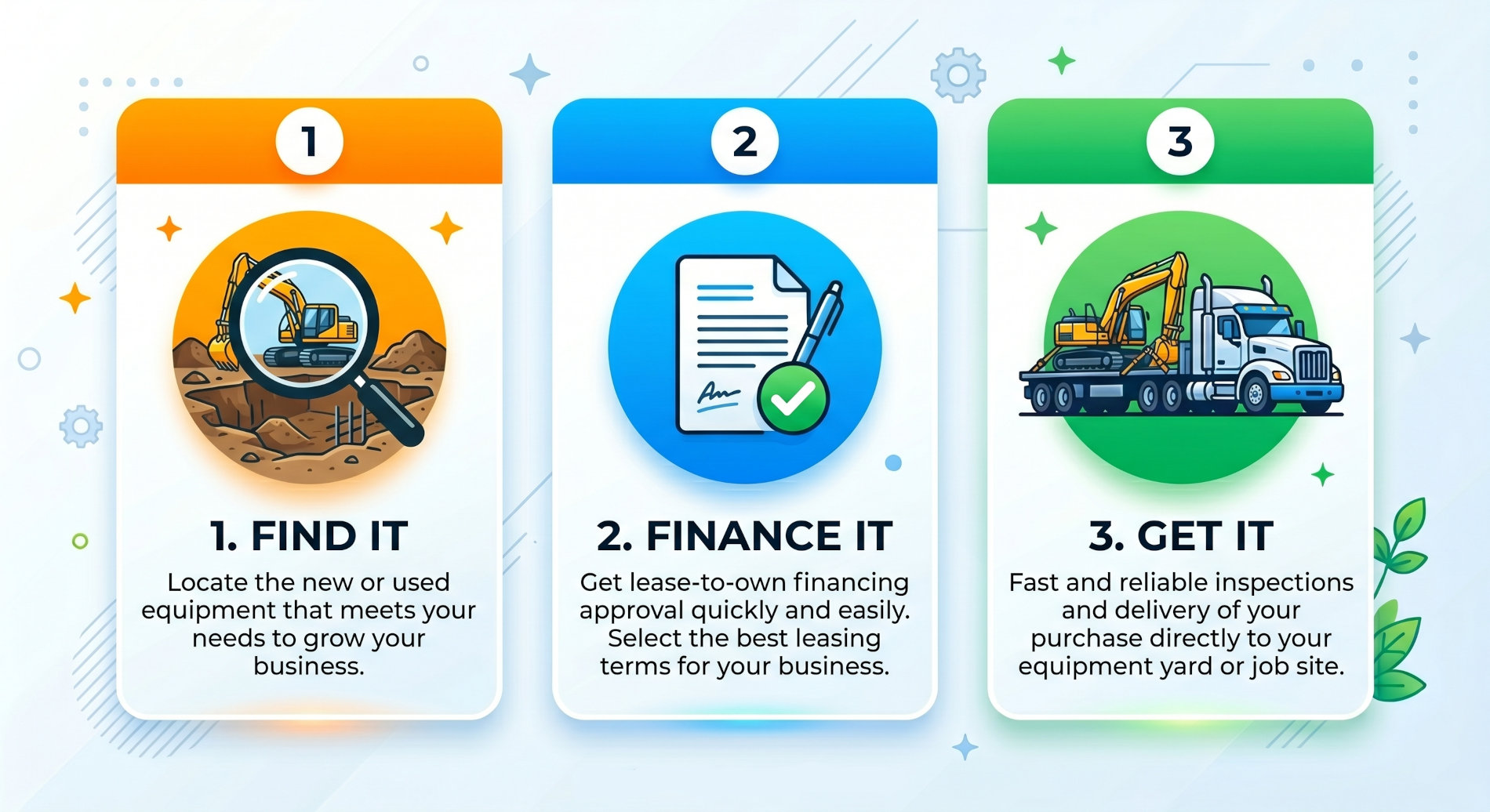 Thomcat Leasing lease-to-own process infographic: 1. You Find It. 2. We Finance It. 3. Get It.